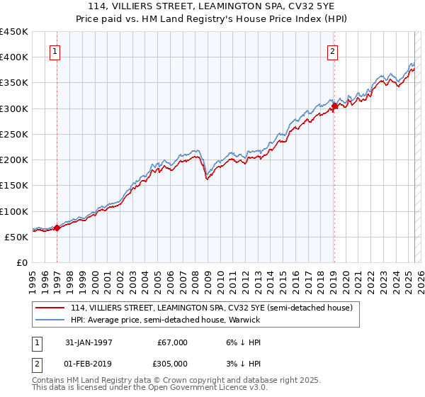 114, VILLIERS STREET, LEAMINGTON SPA, CV32 5YE: Price paid vs HM Land Registry's House Price Index
