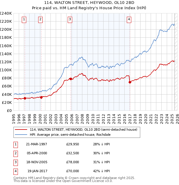 114, WALTON STREET, HEYWOOD, OL10 2BD: Price paid vs HM Land Registry's House Price Index