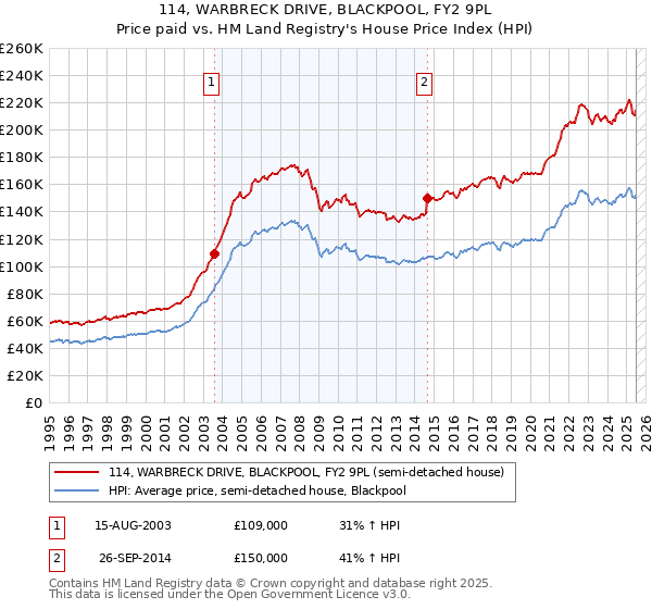 114, WARBRECK DRIVE, BLACKPOOL, FY2 9PL: Price paid vs HM Land Registry's House Price Index