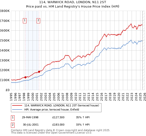 114, WARWICK ROAD, LONDON, N11 2ST: Price paid vs HM Land Registry's House Price Index
