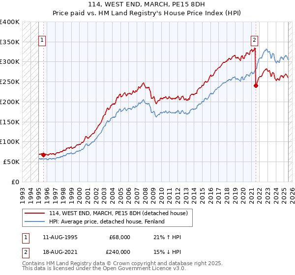 114, WEST END, MARCH, PE15 8DH: Price paid vs HM Land Registry's House Price Index