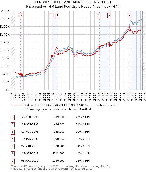 114, WESTFIELD LANE, MANSFIELD, NG19 6AQ: Price paid vs HM Land Registry's House Price Index