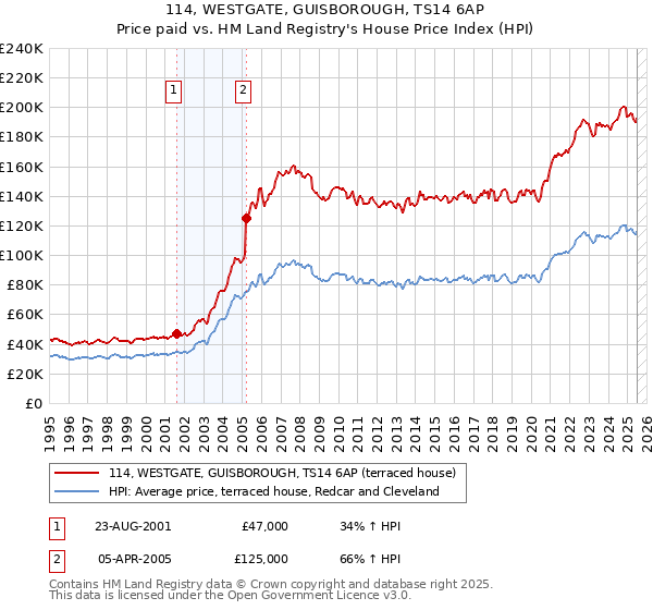 114, WESTGATE, GUISBOROUGH, TS14 6AP: Price paid vs HM Land Registry's House Price Index