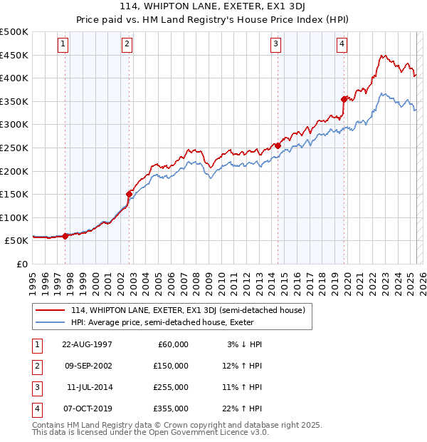 114, WHIPTON LANE, EXETER, EX1 3DJ: Price paid vs HM Land Registry's House Price Index