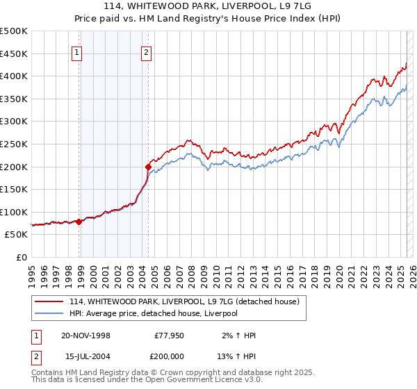 114, WHITEWOOD PARK, LIVERPOOL, L9 7LG: Price paid vs HM Land Registry's House Price Index