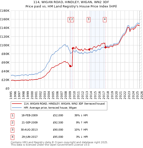 114, WIGAN ROAD, HINDLEY, WIGAN, WN2 3DF: Price paid vs HM Land Registry's House Price Index