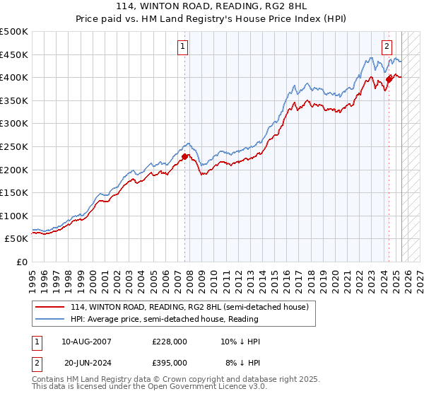 114, WINTON ROAD, READING, RG2 8HL: Price paid vs HM Land Registry's House Price Index