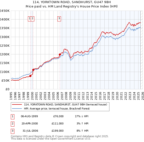 114, YORKTOWN ROAD, SANDHURST, GU47 9BH: Price paid vs HM Land Registry's House Price Index