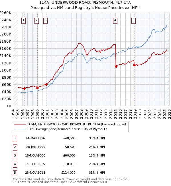 114A, UNDERWOOD ROAD, PLYMOUTH, PL7 1TA: Price paid vs HM Land Registry's House Price Index