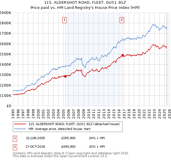 115, ALDERSHOT ROAD, FLEET, GU51 3GZ: Price paid vs HM Land Registry's House Price Index