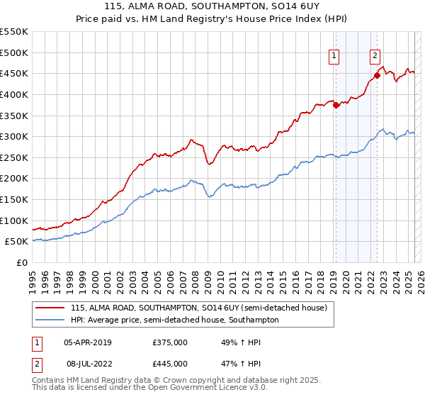 115, ALMA ROAD, SOUTHAMPTON, SO14 6UY: Price paid vs HM Land Registry's House Price Index