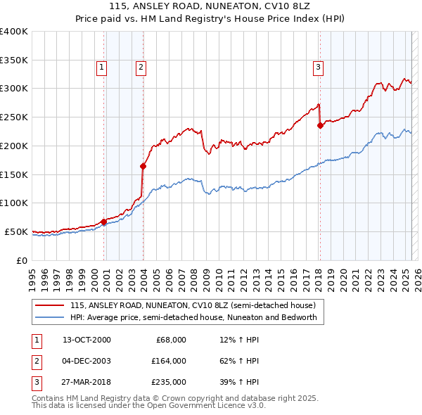 115, ANSLEY ROAD, NUNEATON, CV10 8LZ: Price paid vs HM Land Registry's House Price Index
