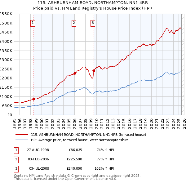 115, ASHBURNHAM ROAD, NORTHAMPTON, NN1 4RB: Price paid vs HM Land Registry's House Price Index