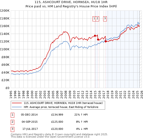 115, ASHCOURT DRIVE, HORNSEA, HU18 1HR: Price paid vs HM Land Registry's House Price Index