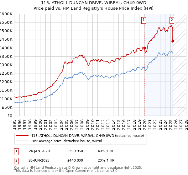 115, ATHOLL DUNCAN DRIVE, WIRRAL, CH49 0WD: Price paid vs HM Land Registry's House Price Index