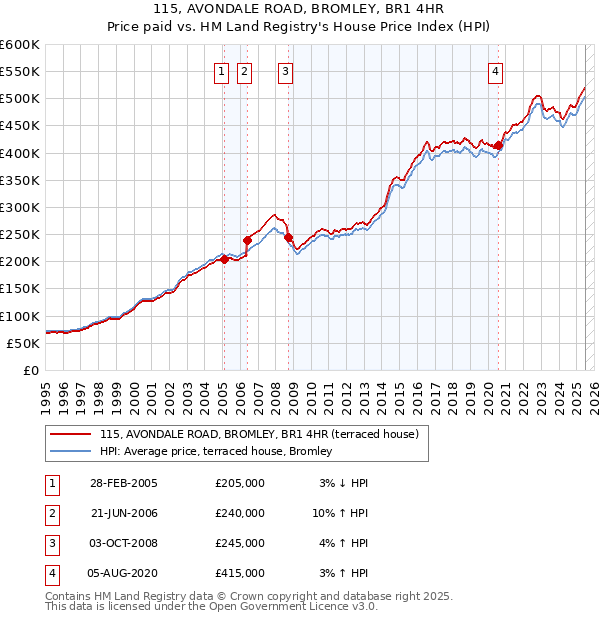 115, AVONDALE ROAD, BROMLEY, BR1 4HR: Price paid vs HM Land Registry's House Price Index