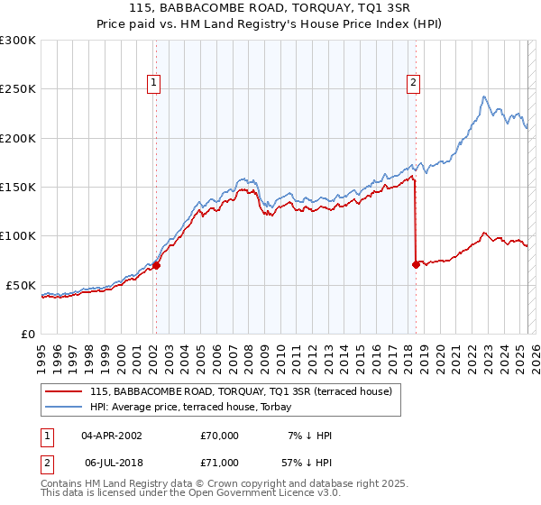 115, BABBACOMBE ROAD, TORQUAY, TQ1 3SR: Price paid vs HM Land Registry's House Price Index