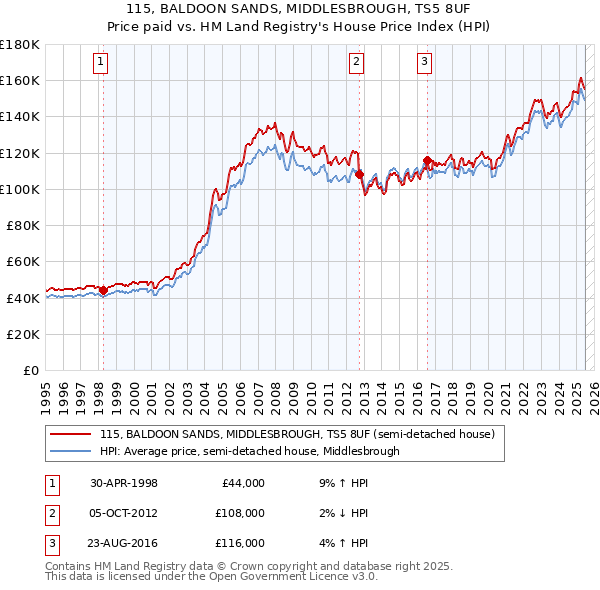 115, BALDOON SANDS, MIDDLESBROUGH, TS5 8UF: Price paid vs HM Land Registry's House Price Index