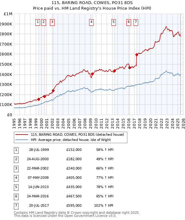 115, BARING ROAD, COWES, PO31 8DS: Price paid vs HM Land Registry's House Price Index