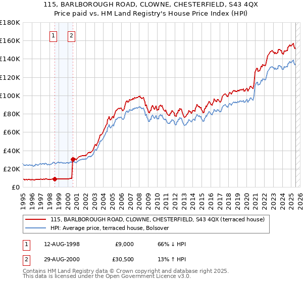 115, BARLBOROUGH ROAD, CLOWNE, CHESTERFIELD, S43 4QX: Price paid vs HM Land Registry's House Price Index