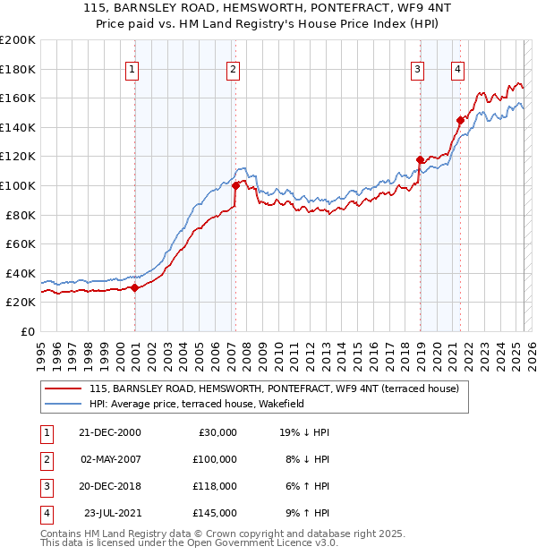 115, BARNSLEY ROAD, HEMSWORTH, PONTEFRACT, WF9 4NT: Price paid vs HM Land Registry's House Price Index