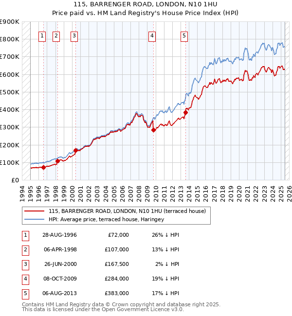 115, BARRENGER ROAD, LONDON, N10 1HU: Price paid vs HM Land Registry's House Price Index
