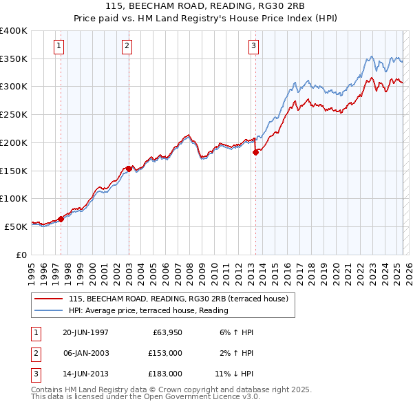 115, BEECHAM ROAD, READING, RG30 2RB: Price paid vs HM Land Registry's House Price Index