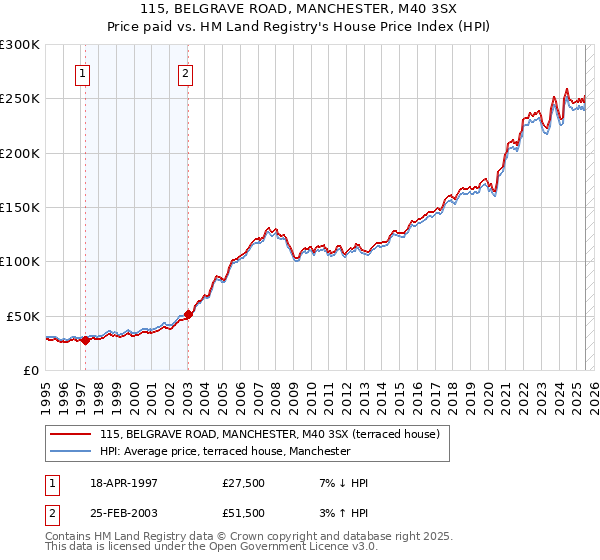 115, BELGRAVE ROAD, MANCHESTER, M40 3SX: Price paid vs HM Land Registry's House Price Index