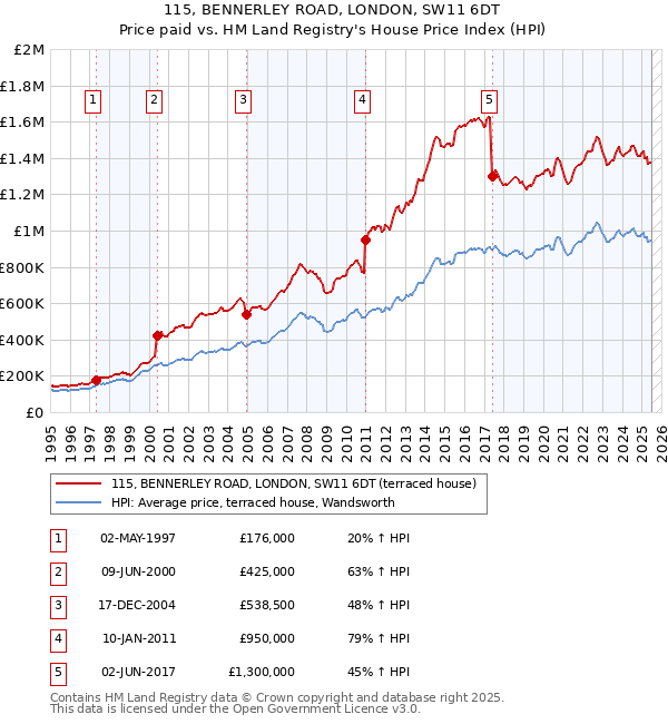 115, BENNERLEY ROAD, LONDON, SW11 6DT: Price paid vs HM Land Registry's House Price Index