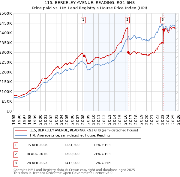 115, BERKELEY AVENUE, READING, RG1 6HS: Price paid vs HM Land Registry's House Price Index