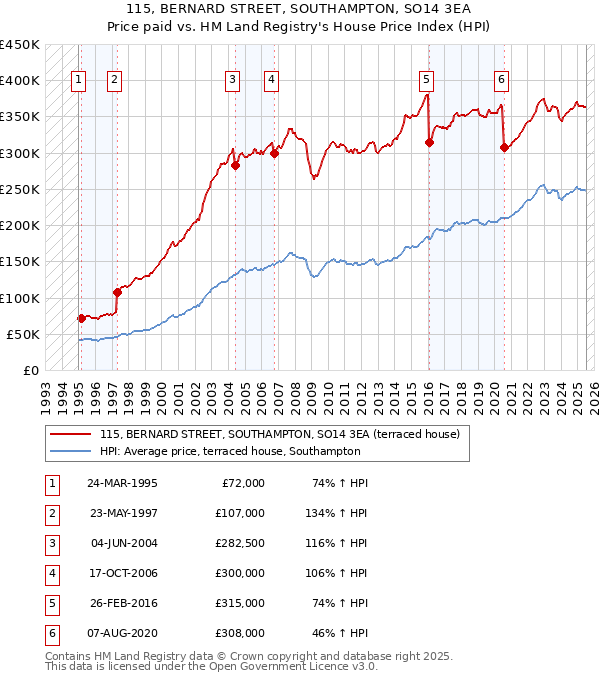 115, BERNARD STREET, SOUTHAMPTON, SO14 3EA: Price paid vs HM Land Registry's House Price Index