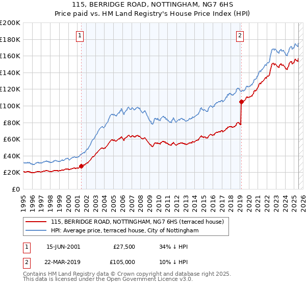115, BERRIDGE ROAD, NOTTINGHAM, NG7 6HS: Price paid vs HM Land Registry's House Price Index