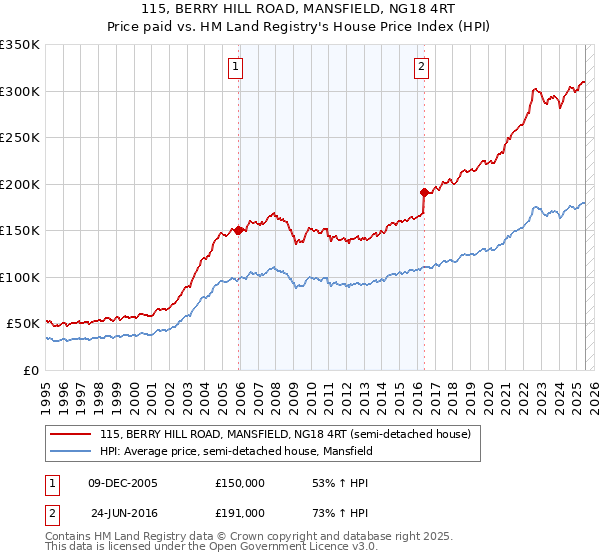 115, BERRY HILL ROAD, MANSFIELD, NG18 4RT: Price paid vs HM Land Registry's House Price Index