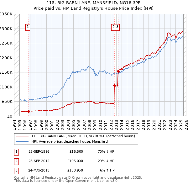 115, BIG BARN LANE, MANSFIELD, NG18 3PF: Price paid vs HM Land Registry's House Price Index