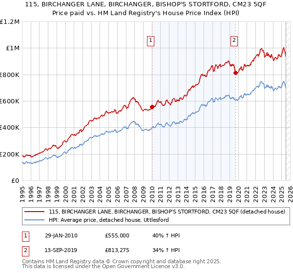 115, BIRCHANGER LANE, BIRCHANGER, BISHOP'S STORTFORD, CM23 5QF: Price paid vs HM Land Registry's House Price Index