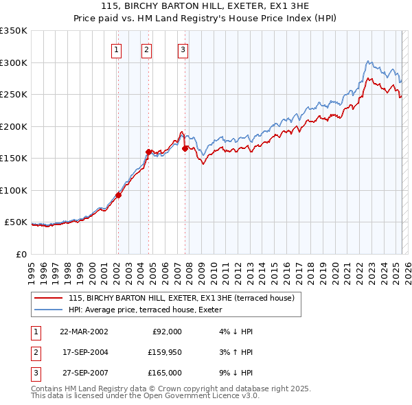 115, BIRCHY BARTON HILL, EXETER, EX1 3HE: Price paid vs HM Land Registry's House Price Index