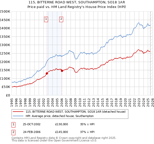 115, BITTERNE ROAD WEST, SOUTHAMPTON, SO18 1AR: Price paid vs HM Land Registry's House Price Index