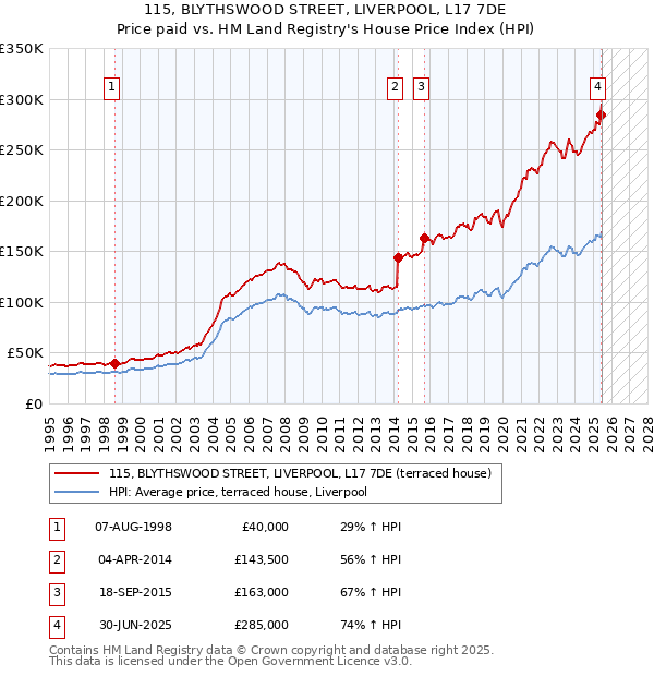 115, BLYTHSWOOD STREET, LIVERPOOL, L17 7DE: Price paid vs HM Land Registry's House Price Index