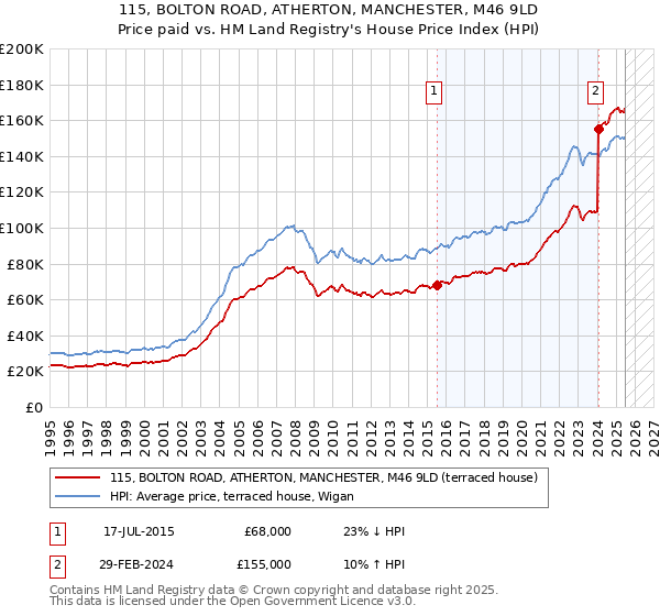 115, BOLTON ROAD, ATHERTON, MANCHESTER, M46 9LD: Price paid vs HM Land Registry's House Price Index