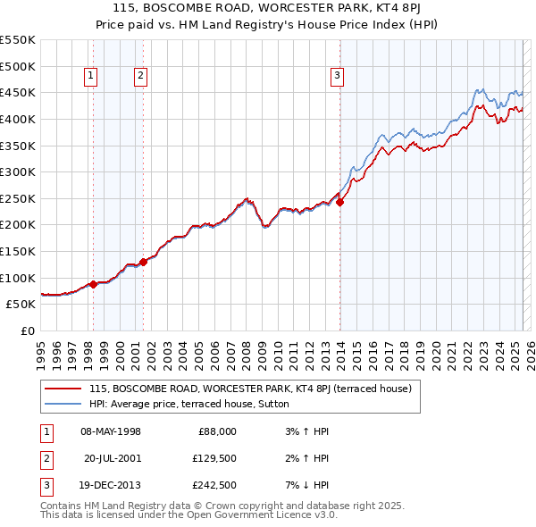 115, BOSCOMBE ROAD, WORCESTER PARK, KT4 8PJ: Price paid vs HM Land Registry's House Price Index