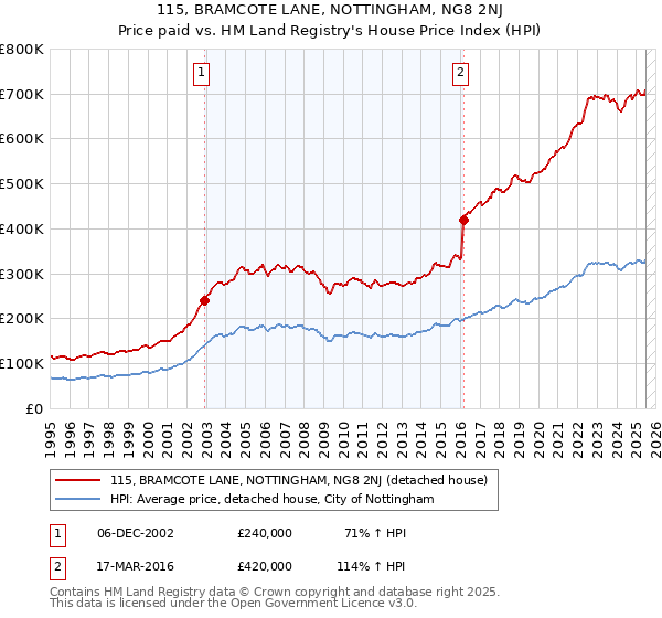 115, BRAMCOTE LANE, NOTTINGHAM, NG8 2NJ: Price paid vs HM Land Registry's House Price Index
