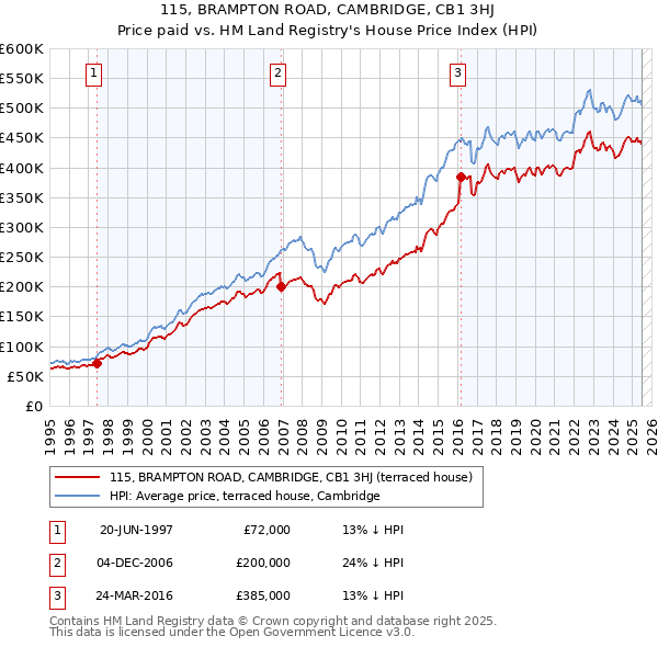 115, BRAMPTON ROAD, CAMBRIDGE, CB1 3HJ: Price paid vs HM Land Registry's House Price Index
