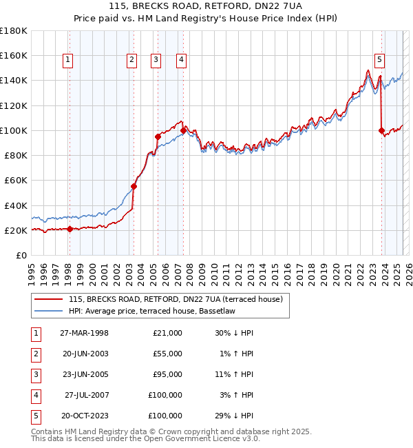115, BRECKS ROAD, RETFORD, DN22 7UA: Price paid vs HM Land Registry's House Price Index