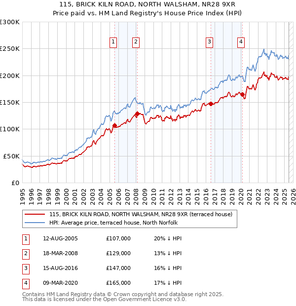 115, BRICK KILN ROAD, NORTH WALSHAM, NR28 9XR: Price paid vs HM Land Registry's House Price Index