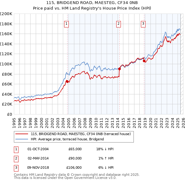 115, BRIDGEND ROAD, MAESTEG, CF34 0NB: Price paid vs HM Land Registry's House Price Index