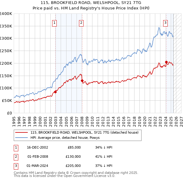 115, BROOKFIELD ROAD, WELSHPOOL, SY21 7TG: Price paid vs HM Land Registry's House Price Index