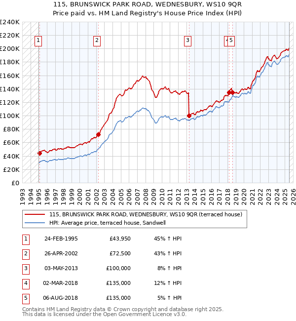 115, BRUNSWICK PARK ROAD, WEDNESBURY, WS10 9QR: Price paid vs HM Land Registry's House Price Index