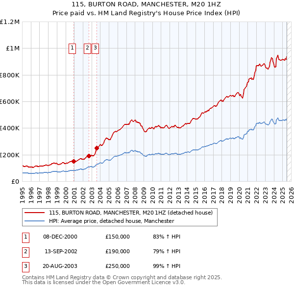 115, BURTON ROAD, MANCHESTER, M20 1HZ: Price paid vs HM Land Registry's House Price Index