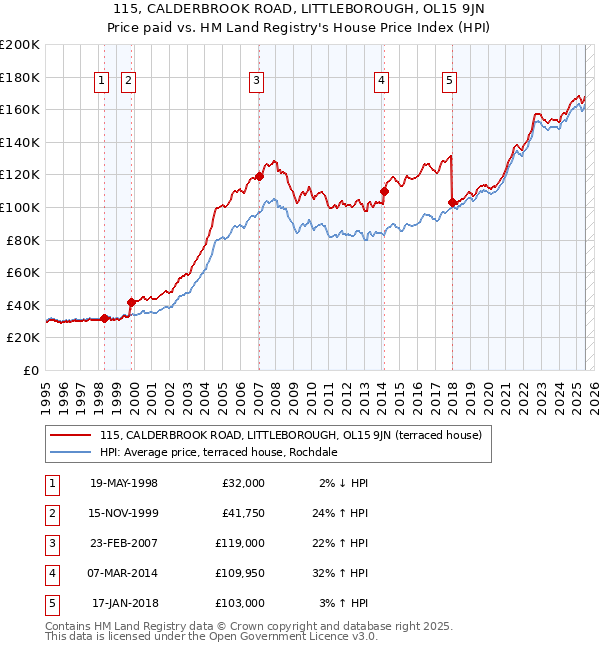 115, CALDERBROOK ROAD, LITTLEBOROUGH, OL15 9JN: Price paid vs HM Land Registry's House Price Index
