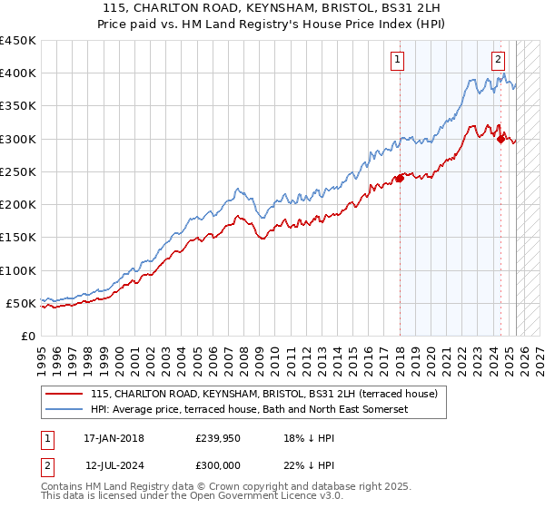 115, CHARLTON ROAD, KEYNSHAM, BRISTOL, BS31 2LH: Price paid vs HM Land Registry's House Price Index